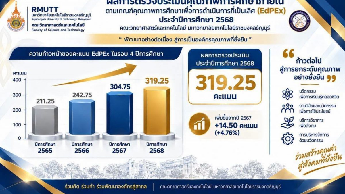 คณะวิทยาศาสตร์และเทคโนโลยี มทร.ธัญบุรี ขับเคลื่อนคุณภาพองค์กรสู่ความเป็นเลิศ คว้าผลประเมิน EdPEx ประจำปีการศึกษา 2568 เพิ่มขึ้น