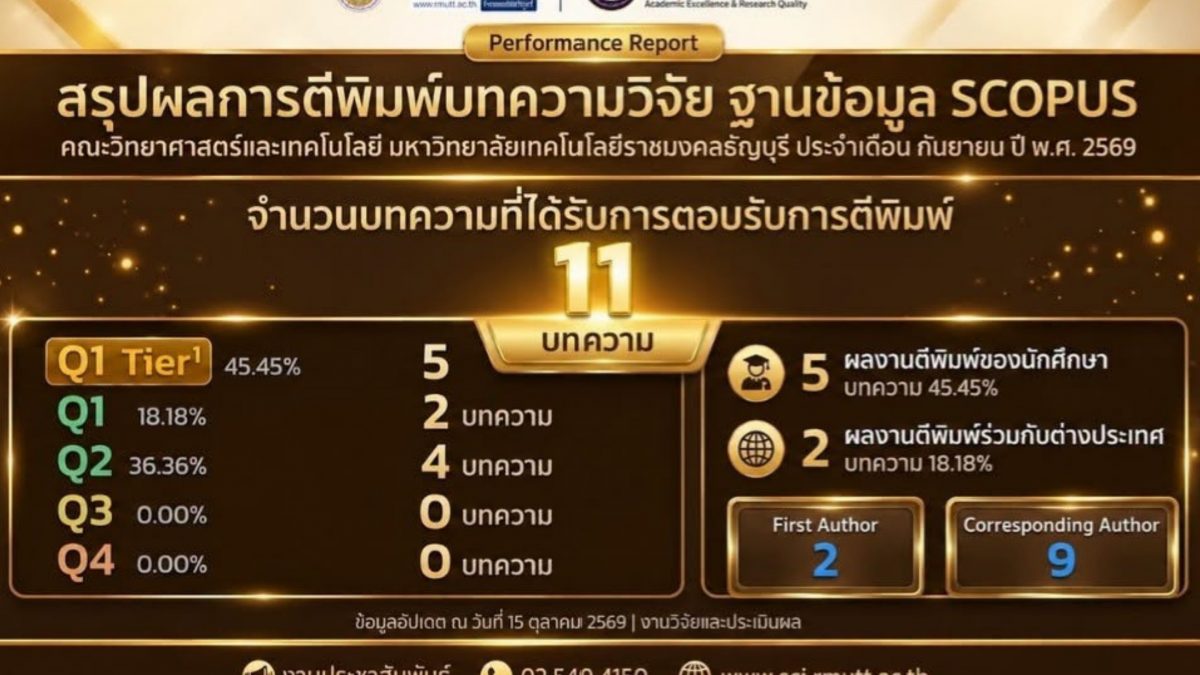 สรุปผลงานวิจัยเดือนกันยายน 2569 ได้รับการตอบรับตีพิมพ์ในฐานข้อมูล SCOPUS รวม 11 บทความ